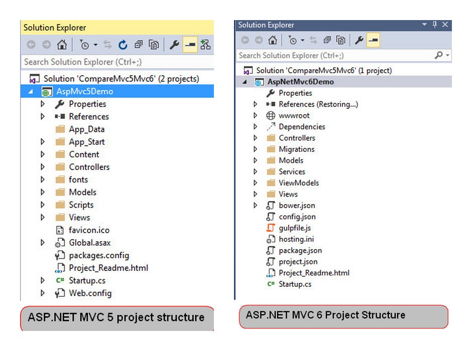 Asp Net Mvc Hosting Tips What Is The Difference Between Asp Net Images, Photos, Reviews